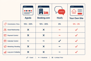 Comparison of Agoda, Booking.com, Houfy, and a direct booking site as options for Philippine hosts